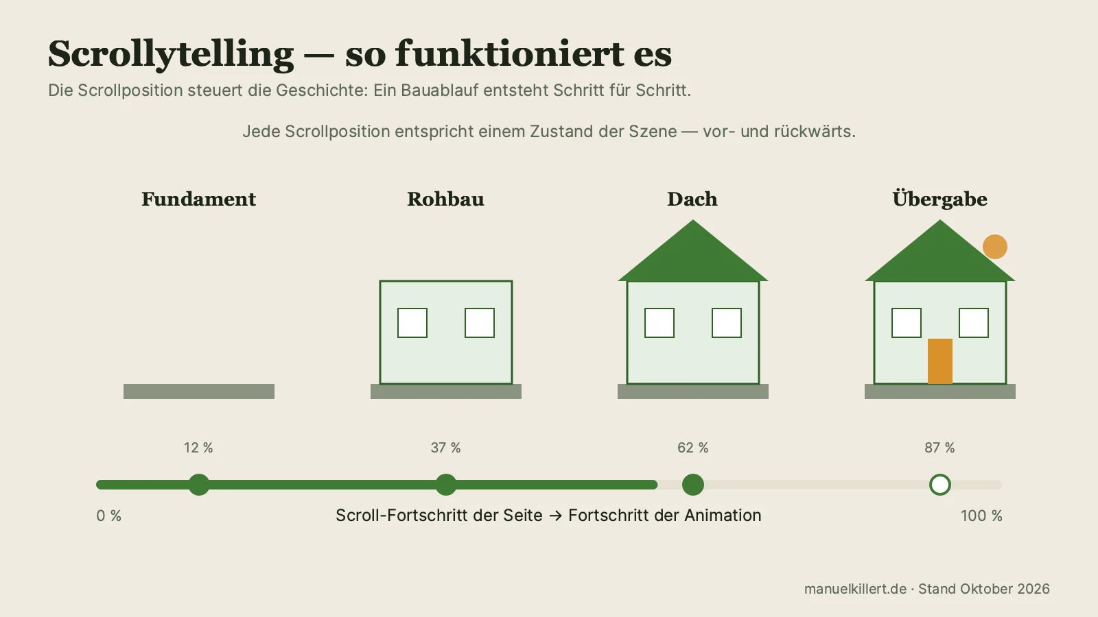 Scrollytelling erklärt: Scrollposition von 0 bis 100 Prozent steuert einen Bauablauf mit den Stufen Fundament, Rohbau, Dach und Übergabe