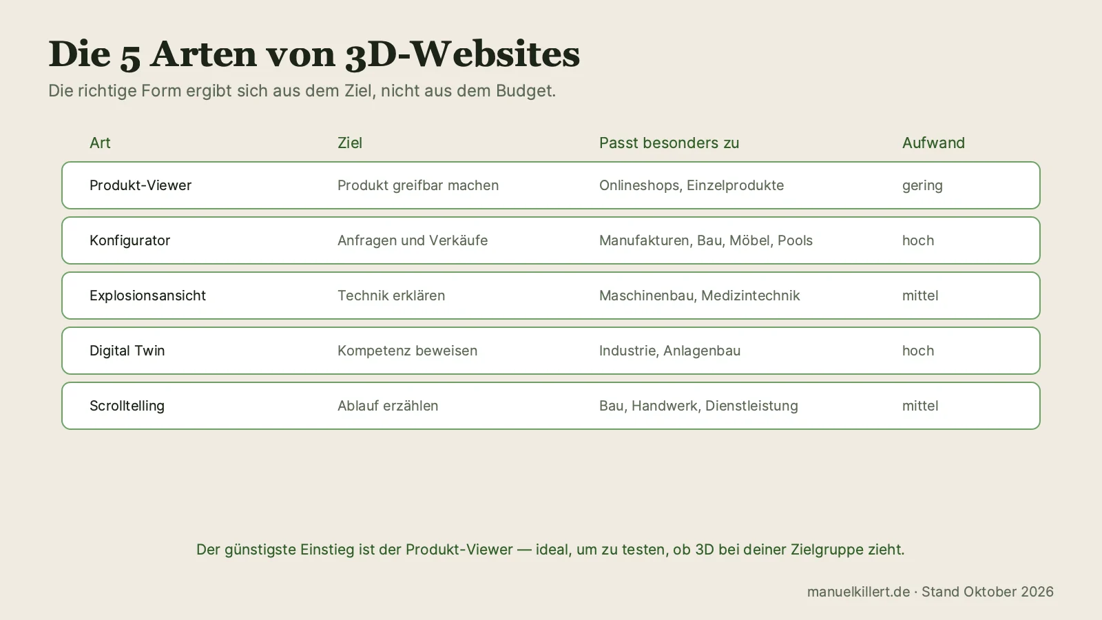 Die 5 Arten von 3D-Websites mit Ziel, Branche und Aufwand: Produkt-Viewer, Konfigurator, Explosionsansicht, Digital Twin, Scrolltelling