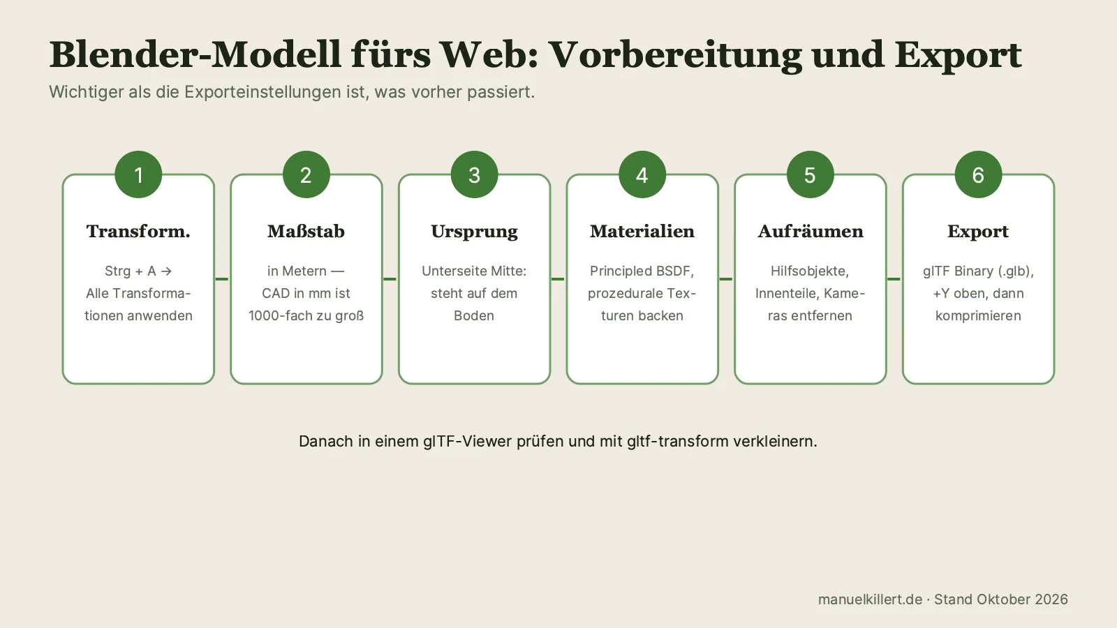 Blender-Modell fürs Web exportieren: Transformationen anwenden, Maßstab in Metern, Ursprung setzen, Principled BSDF, aufräumen, Export als glTF Binary GLB