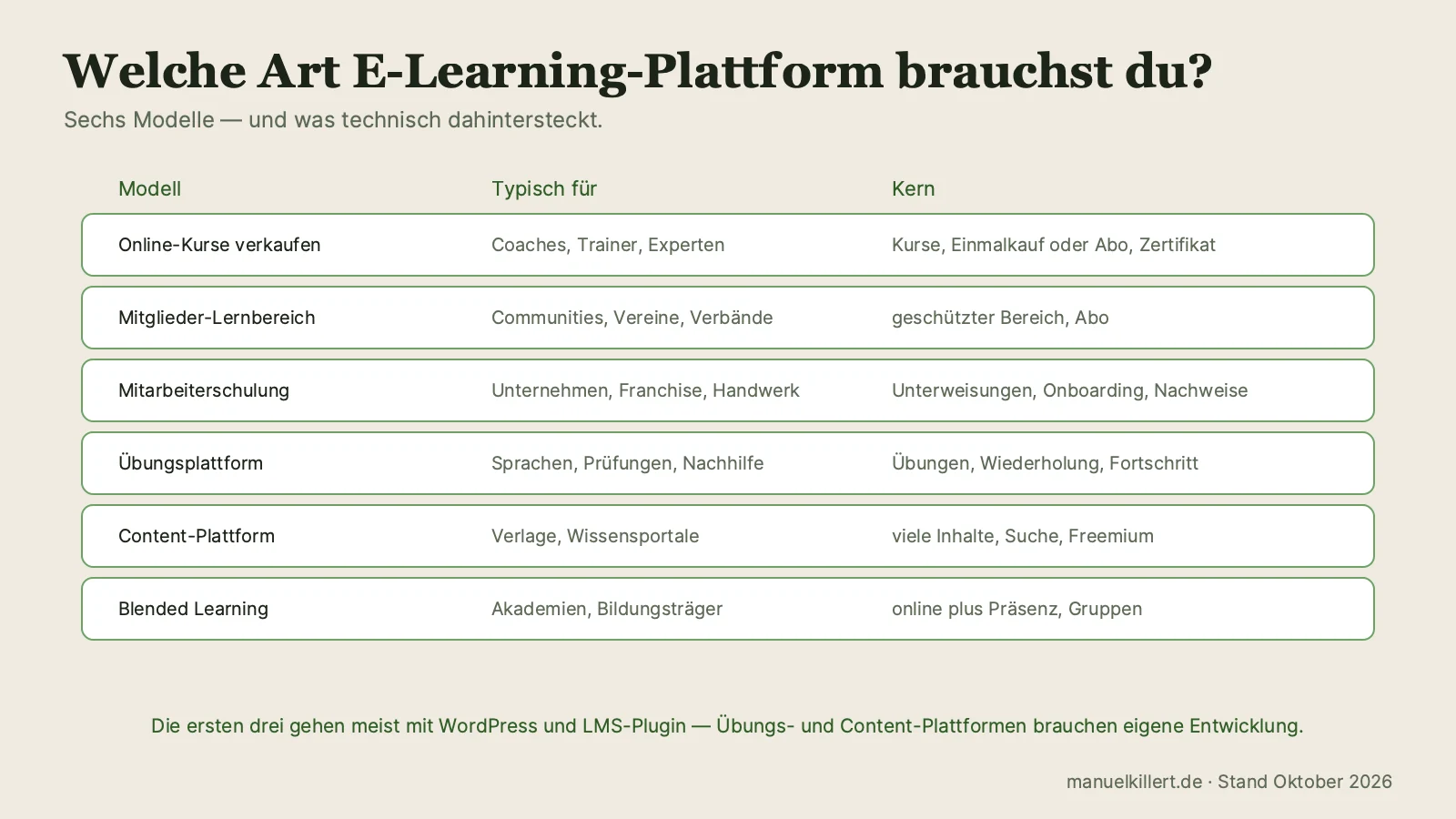 Arten von E-Learning-Plattformen: Online-Kurse verkaufen, Mitglieder-Lernbereich, Mitarbeiterschulung, Übungsplattform, Content-Plattform, Blended Learning