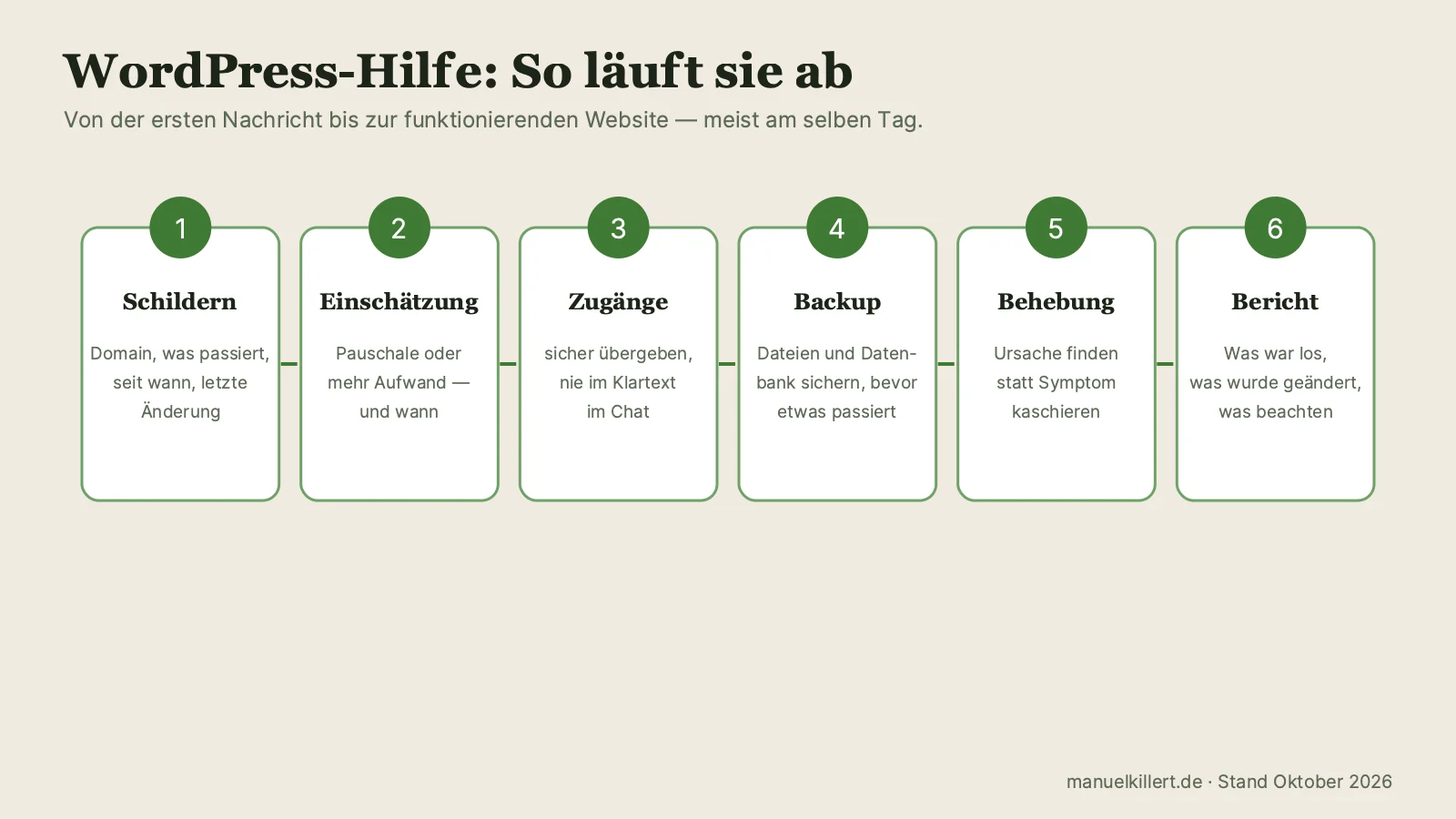 Ablauf der WordPress-Hilfe in sechs Schritten: Problem schildern, Einschätzung, Zugänge sicher übergeben, Backup, Behebung, Bericht